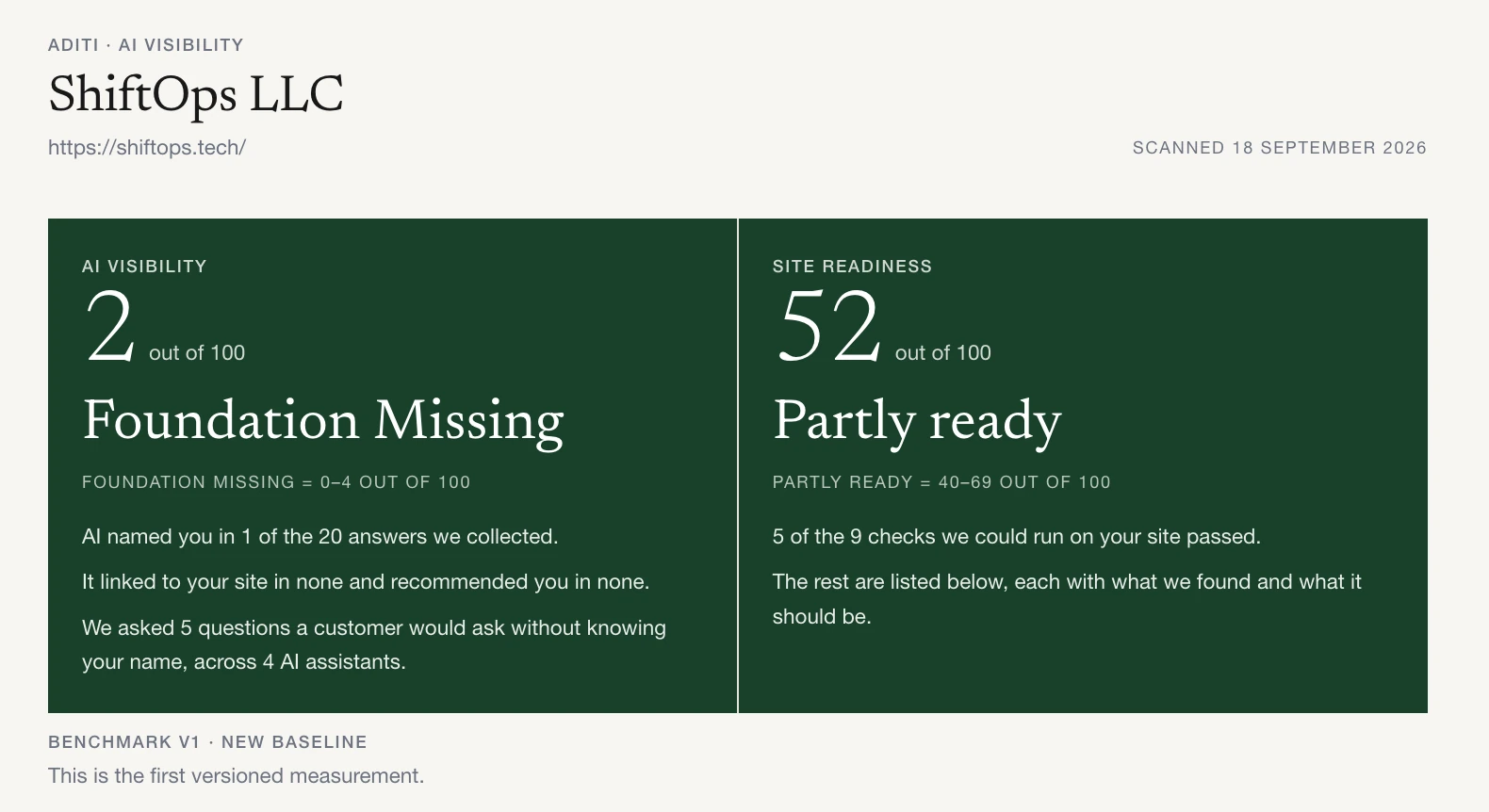 Sample Aditi report scores: AI visibility 2 out of 100 and site readiness 52 out of 100.